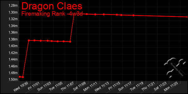 Last 31 Days Graph of Dragon Claes