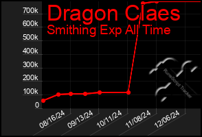 Total Graph of Dragon Claes