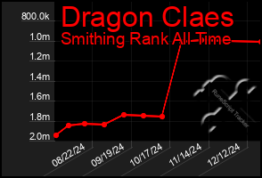 Total Graph of Dragon Claes