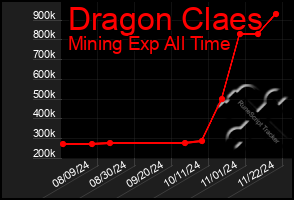 Total Graph of Dragon Claes