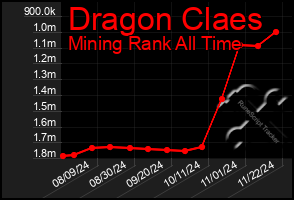 Total Graph of Dragon Claes