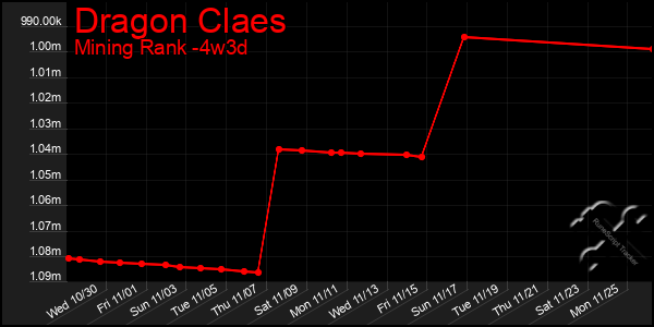 Last 31 Days Graph of Dragon Claes