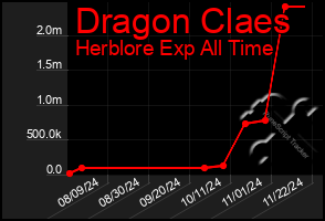 Total Graph of Dragon Claes