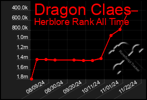 Total Graph of Dragon Claes