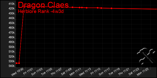 Last 31 Days Graph of Dragon Claes