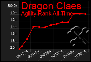 Total Graph of Dragon Claes