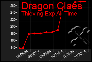 Total Graph of Dragon Claes