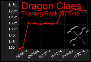 Total Graph of Dragon Claes