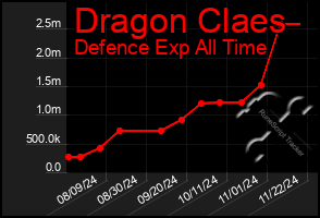 Total Graph of Dragon Claes