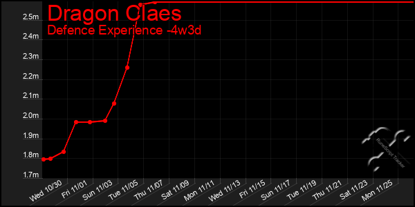 Last 31 Days Graph of Dragon Claes