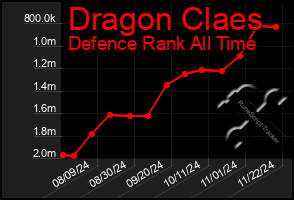 Total Graph of Dragon Claes