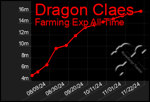 Total Graph of Dragon Claes