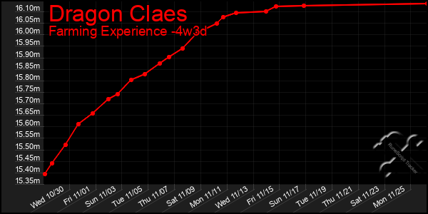 Last 31 Days Graph of Dragon Claes