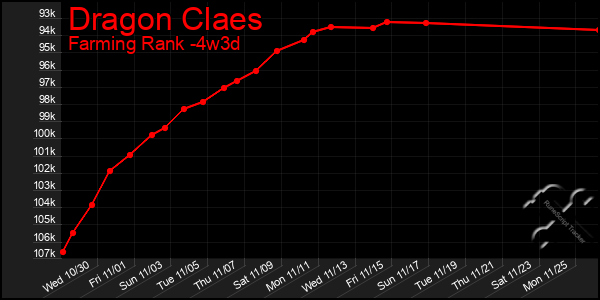 Last 31 Days Graph of Dragon Claes