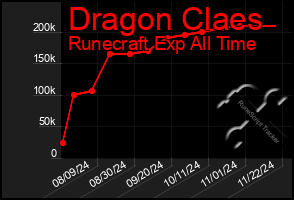 Total Graph of Dragon Claes