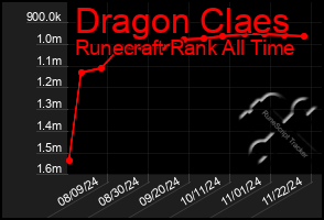 Total Graph of Dragon Claes