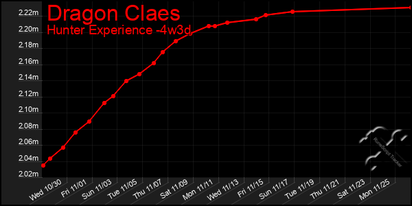 Last 31 Days Graph of Dragon Claes