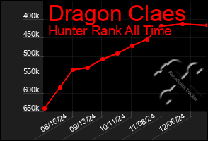 Total Graph of Dragon Claes