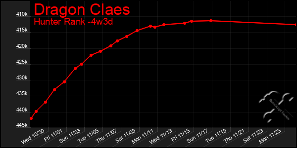 Last 31 Days Graph of Dragon Claes