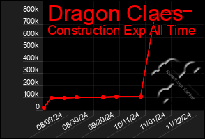 Total Graph of Dragon Claes