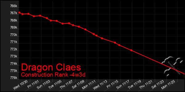 Last 31 Days Graph of Dragon Claes