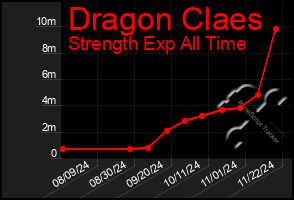 Total Graph of Dragon Claes