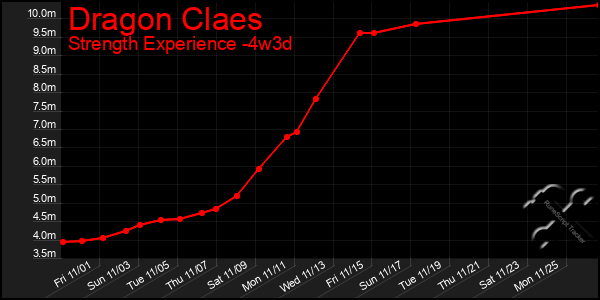 Last 31 Days Graph of Dragon Claes