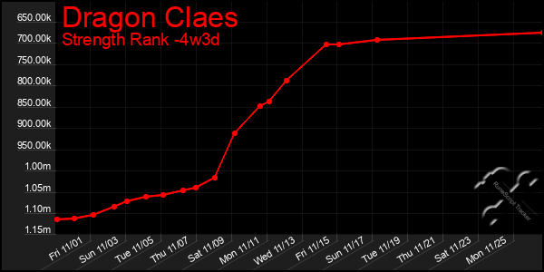 Last 31 Days Graph of Dragon Claes