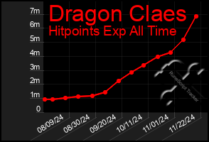 Total Graph of Dragon Claes