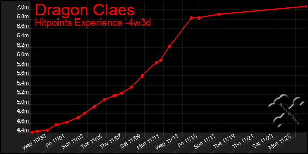 Last 31 Days Graph of Dragon Claes