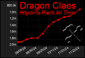 Total Graph of Dragon Claes