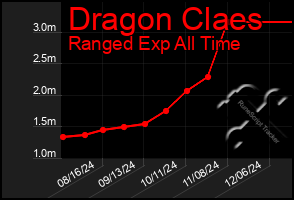 Total Graph of Dragon Claes