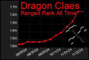 Total Graph of Dragon Claes