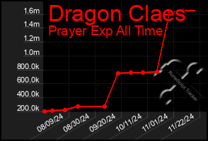 Total Graph of Dragon Claes