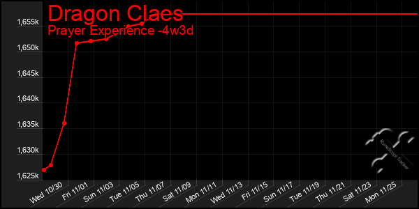 Last 31 Days Graph of Dragon Claes