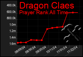 Total Graph of Dragon Claes