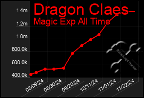 Total Graph of Dragon Claes