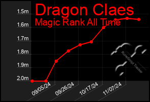 Total Graph of Dragon Claes