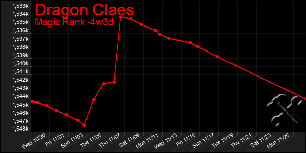 Last 31 Days Graph of Dragon Claes