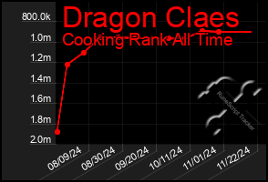 Total Graph of Dragon Claes