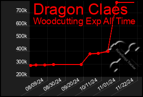 Total Graph of Dragon Claes