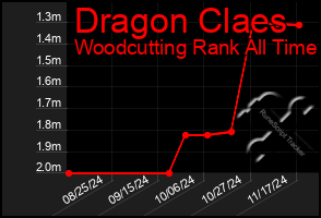 Total Graph of Dragon Claes