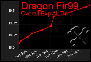 Total Graph of Dragon Fir99