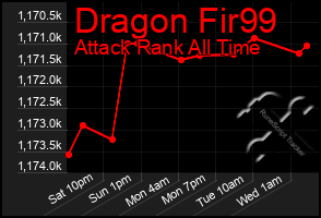 Total Graph of Dragon Fir99