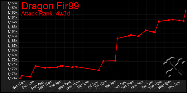 Last 31 Days Graph of Dragon Fir99