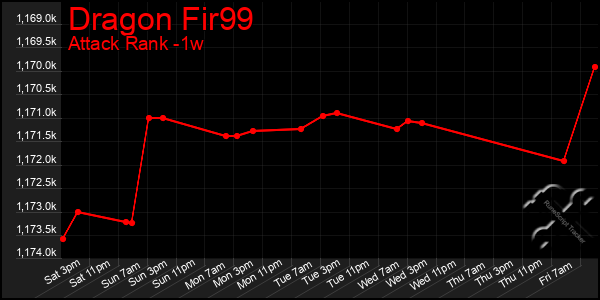 Last 7 Days Graph of Dragon Fir99