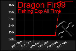 Total Graph of Dragon Fir99