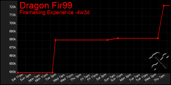 Last 31 Days Graph of Dragon Fir99