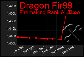 Total Graph of Dragon Fir99