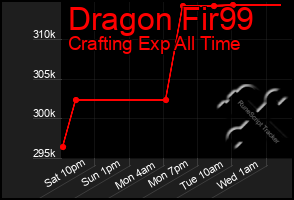 Total Graph of Dragon Fir99